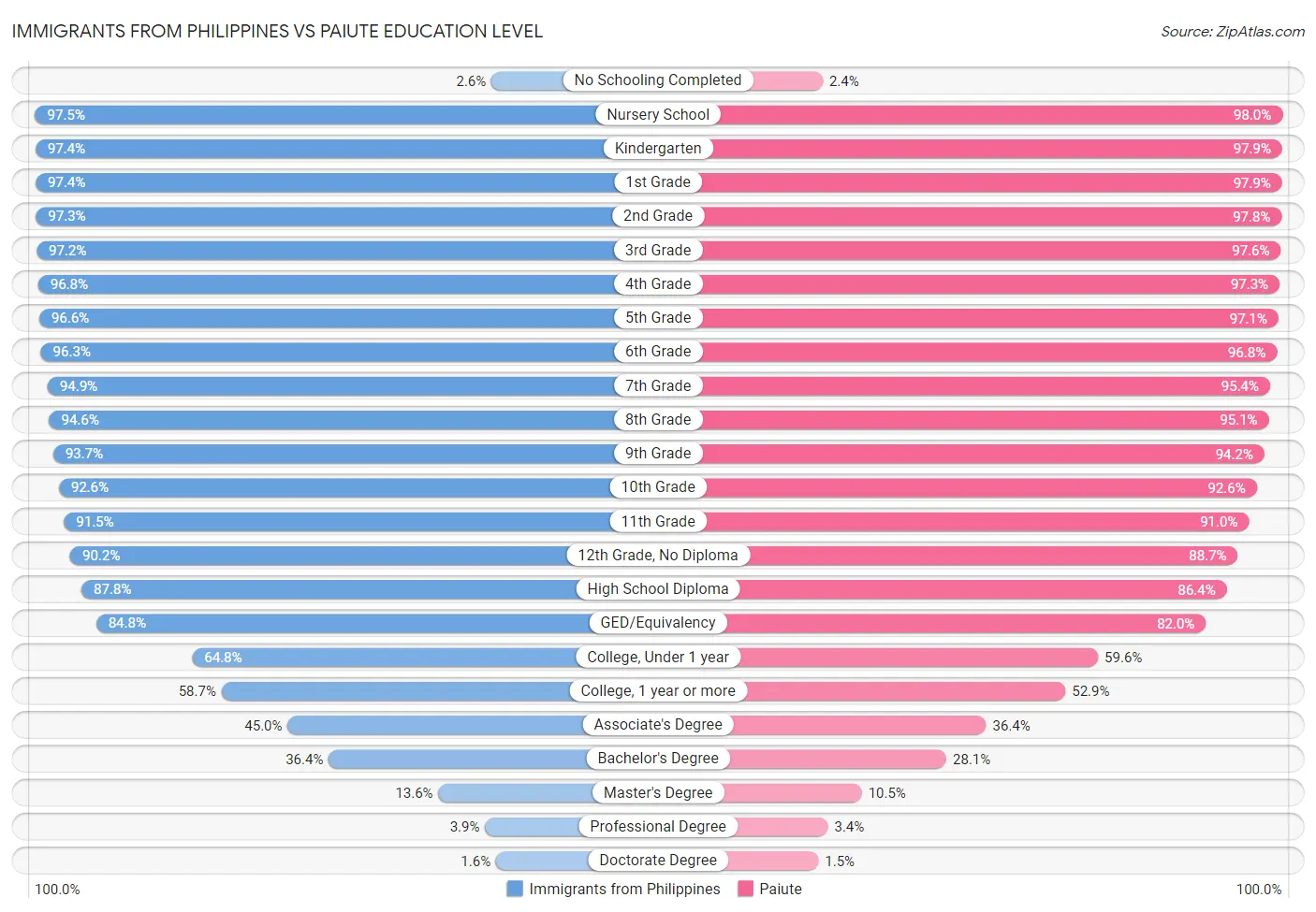 Immigrants from Philippines vs Paiute Education Level