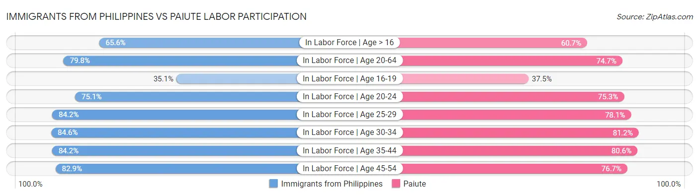 Immigrants from Philippines vs Paiute Labor Participation