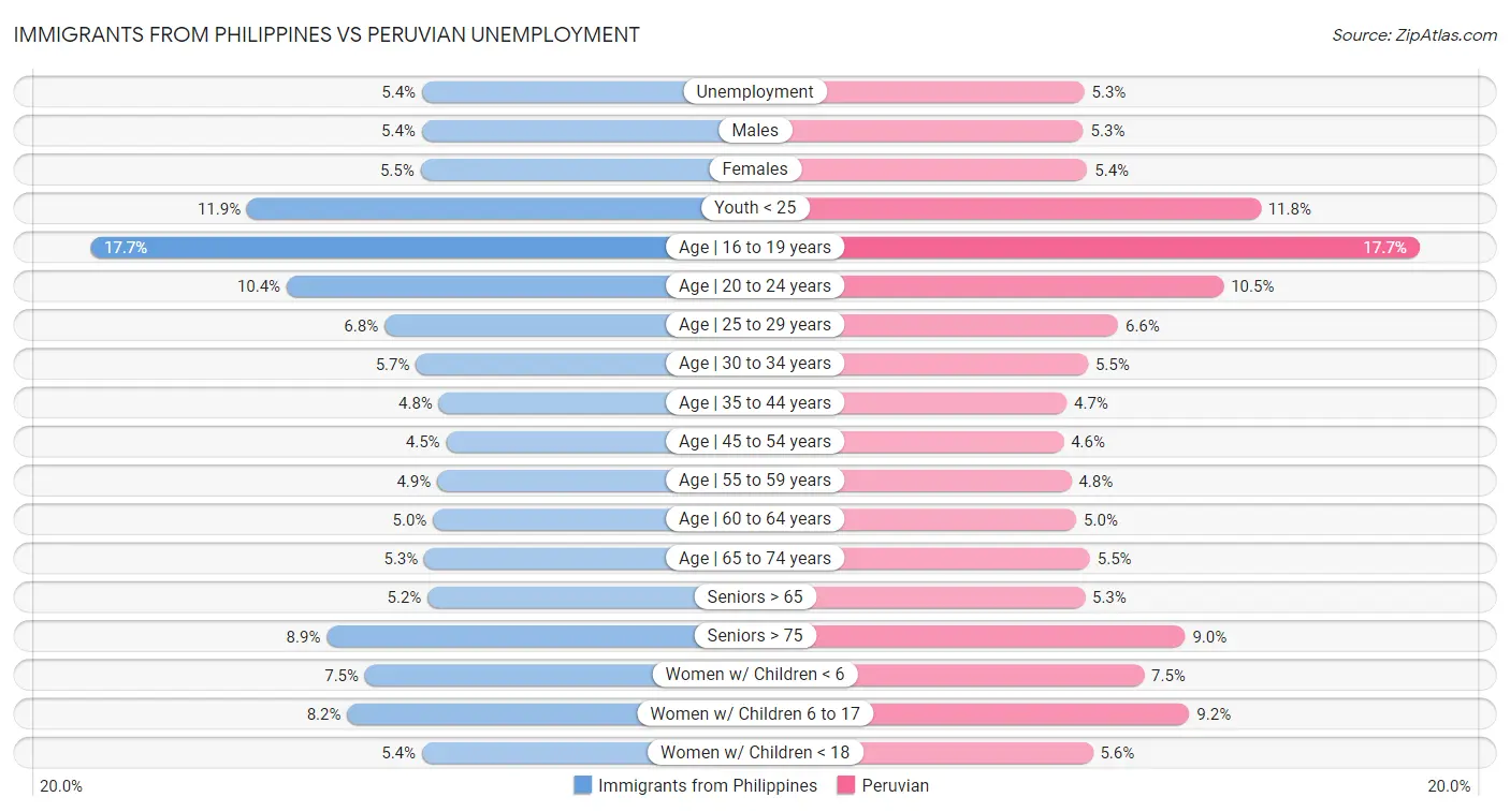 Immigrants from Philippines vs Peruvian Unemployment