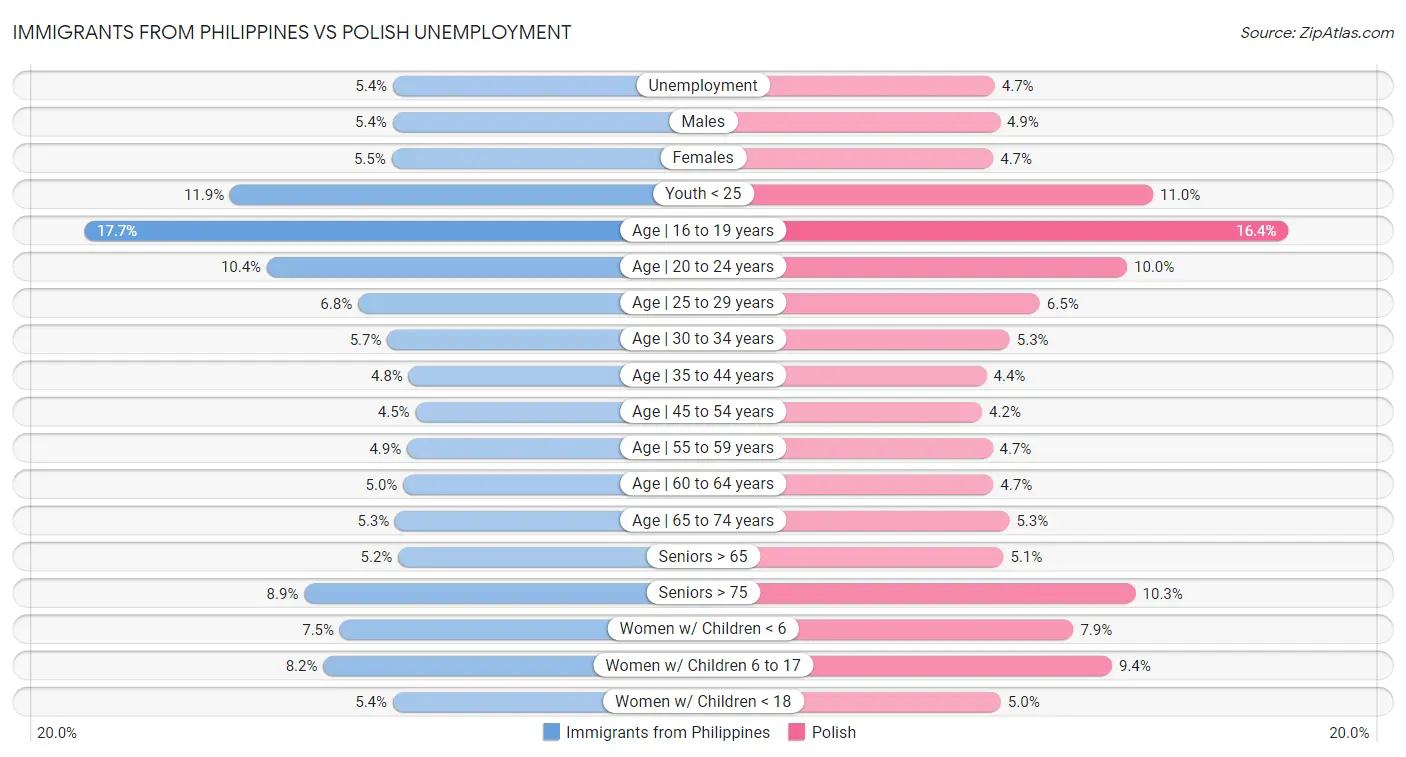 Immigrants from Philippines vs Polish Unemployment