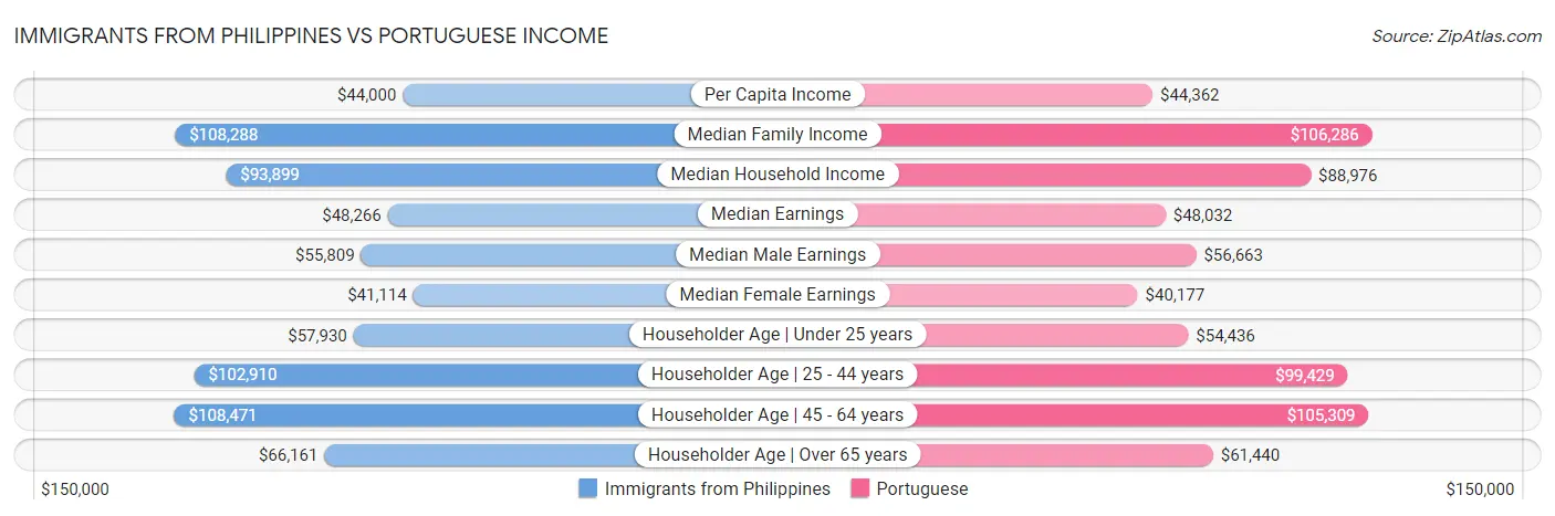 Immigrants from Philippines vs Portuguese Income