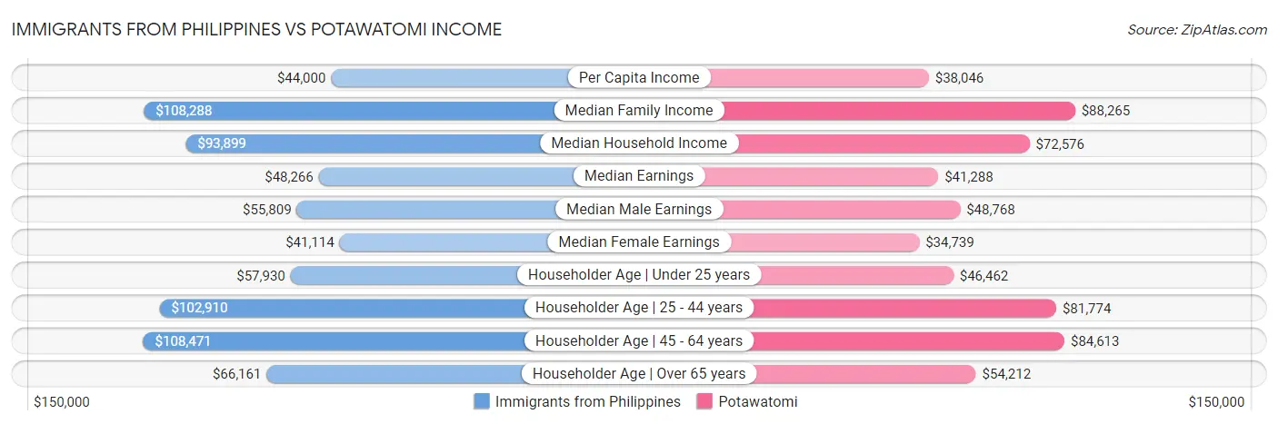 Immigrants from Philippines vs Potawatomi Income