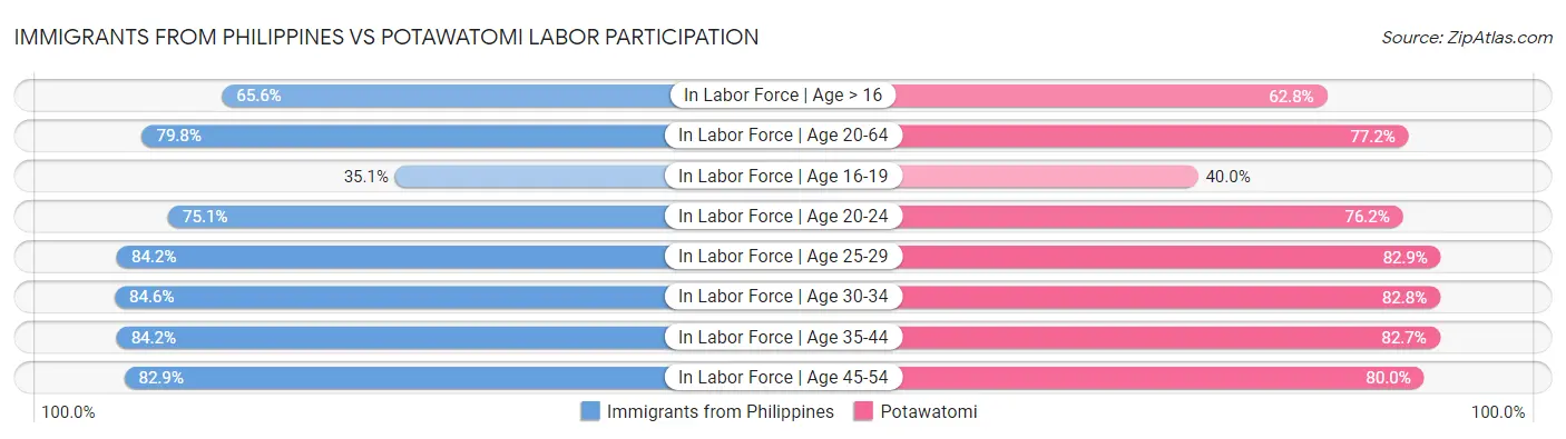 Immigrants from Philippines vs Potawatomi Labor Participation