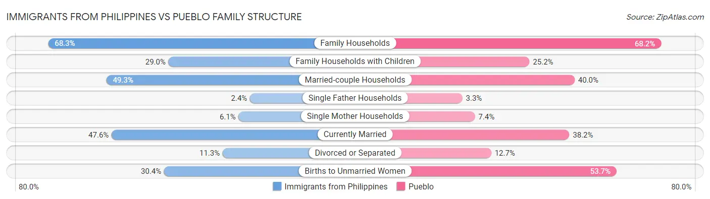 Immigrants from Philippines vs Pueblo Family Structure