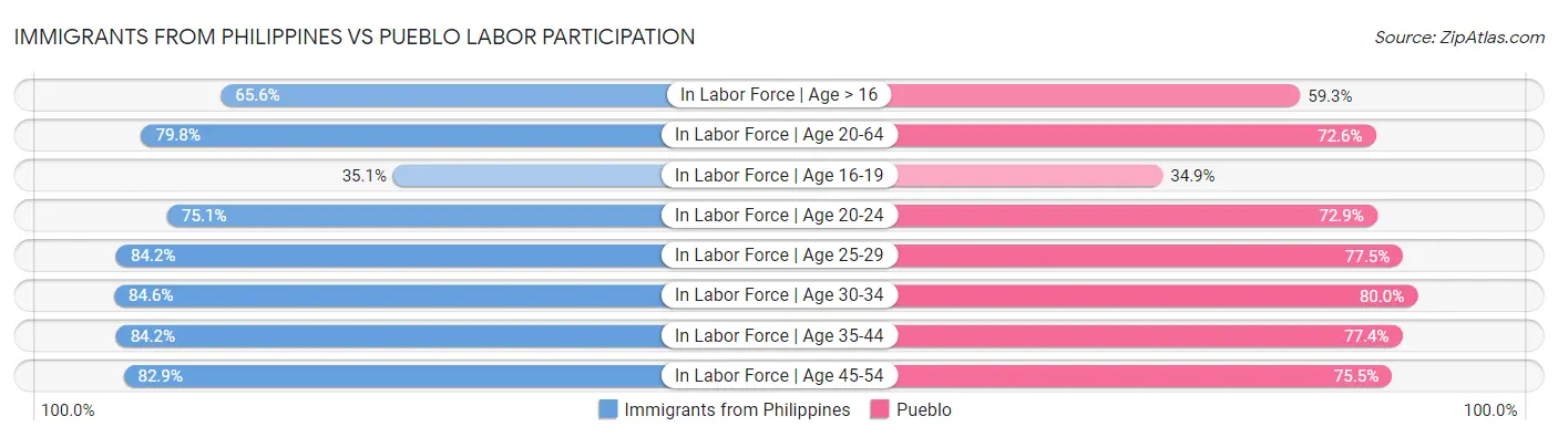 Immigrants from Philippines vs Pueblo Labor Participation