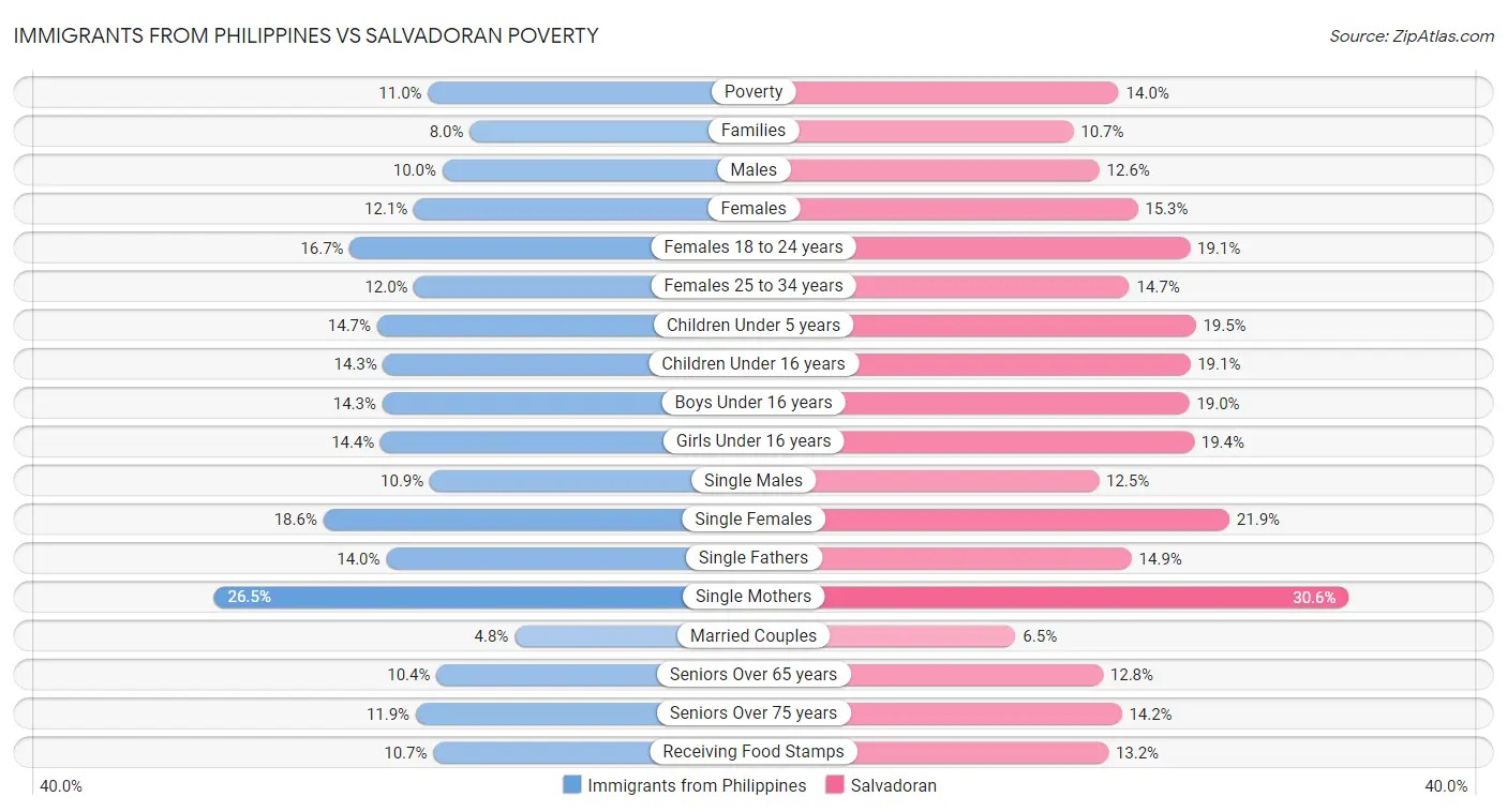 Immigrants from Philippines vs Salvadoran Poverty