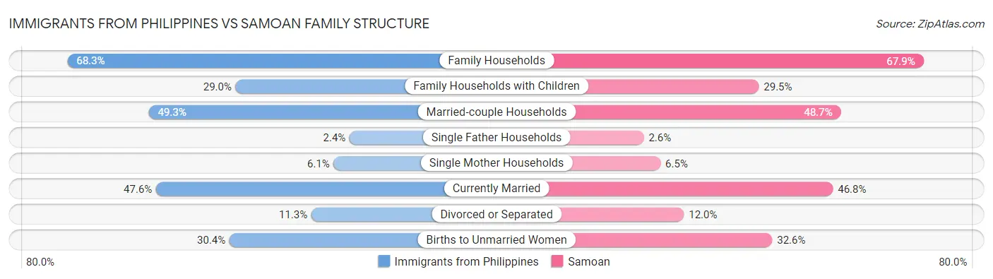 Immigrants from Philippines vs Samoan Family Structure