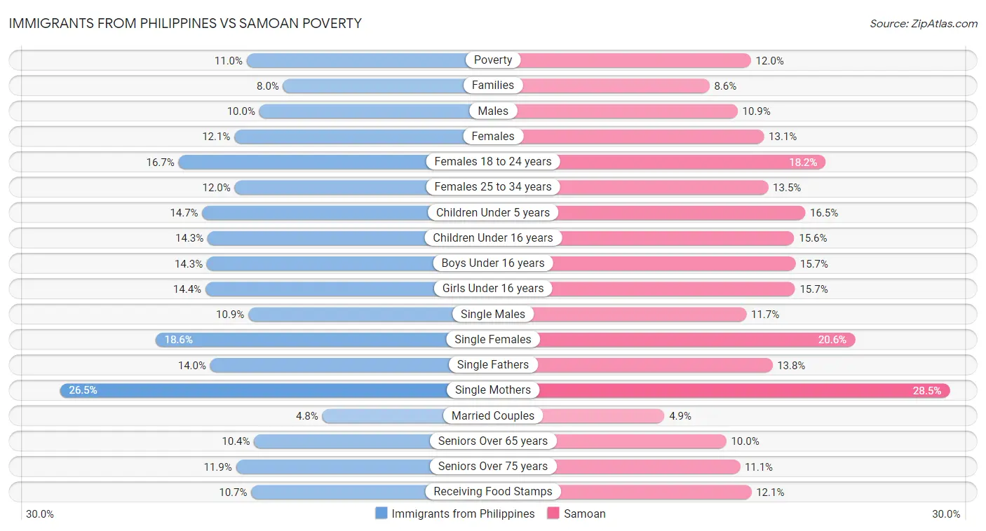 Immigrants from Philippines vs Samoan Poverty
