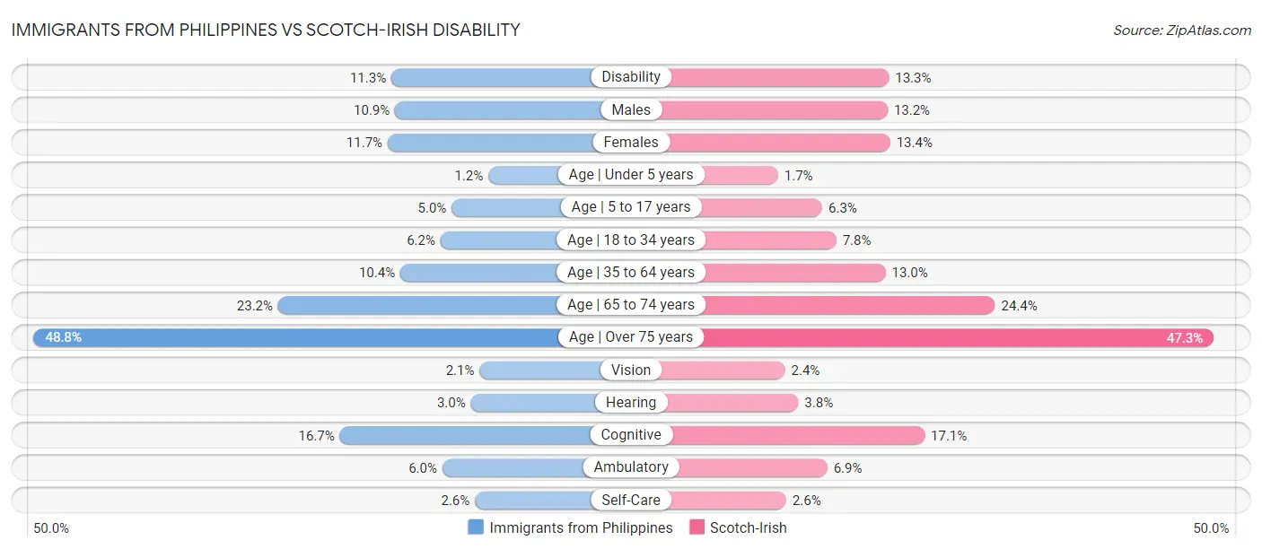 Immigrants from Philippines vs Scotch-Irish Disability