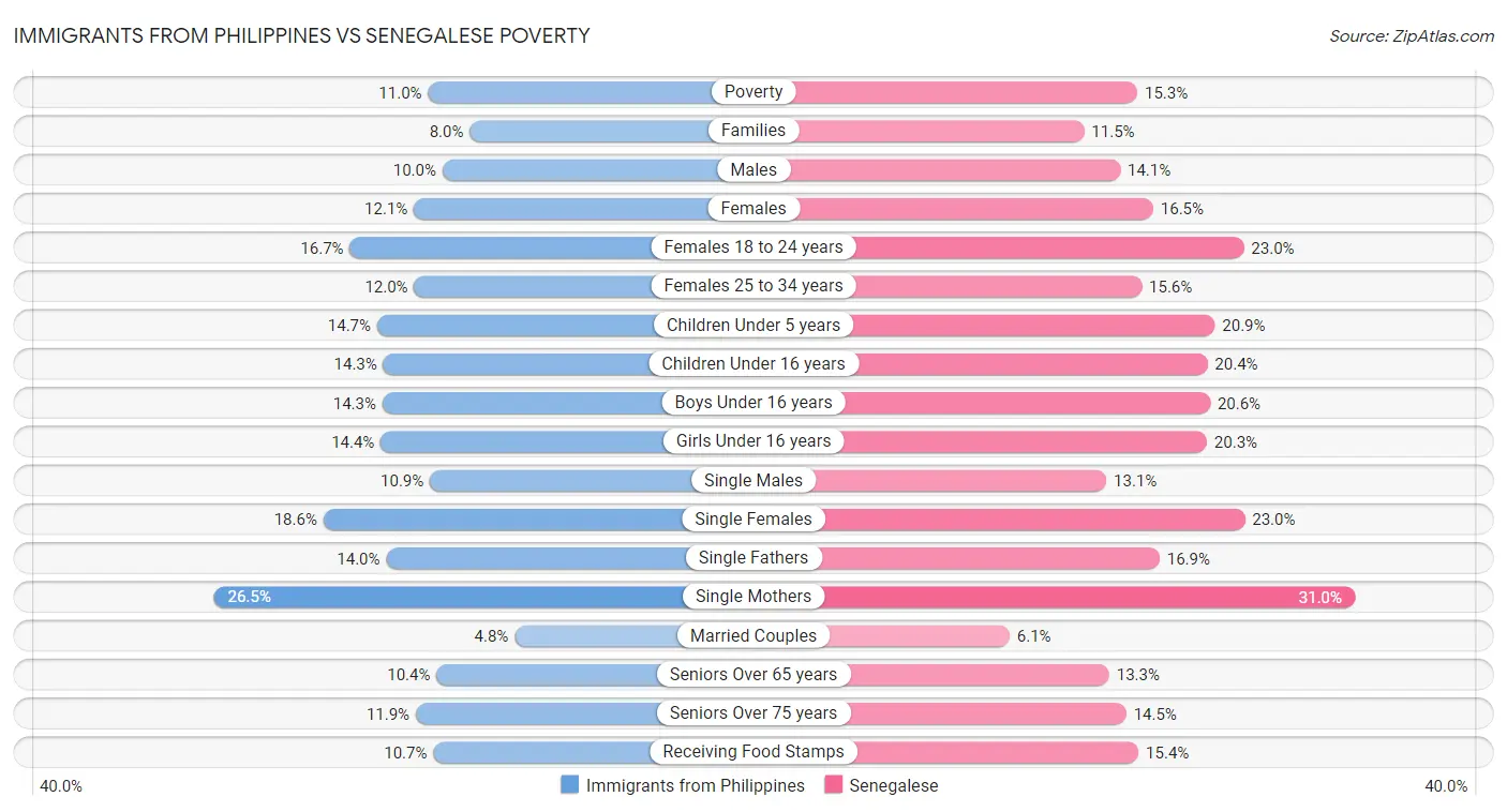 Immigrants from Philippines vs Senegalese Poverty
