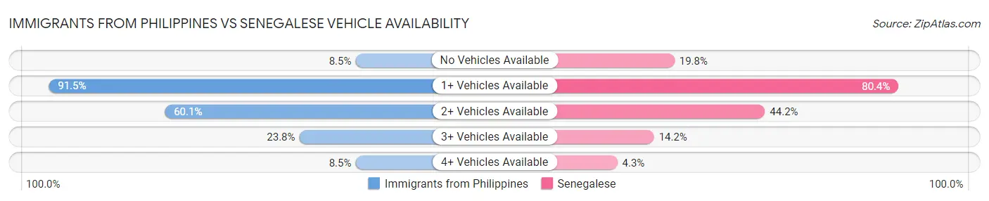 Immigrants from Philippines vs Senegalese Vehicle Availability