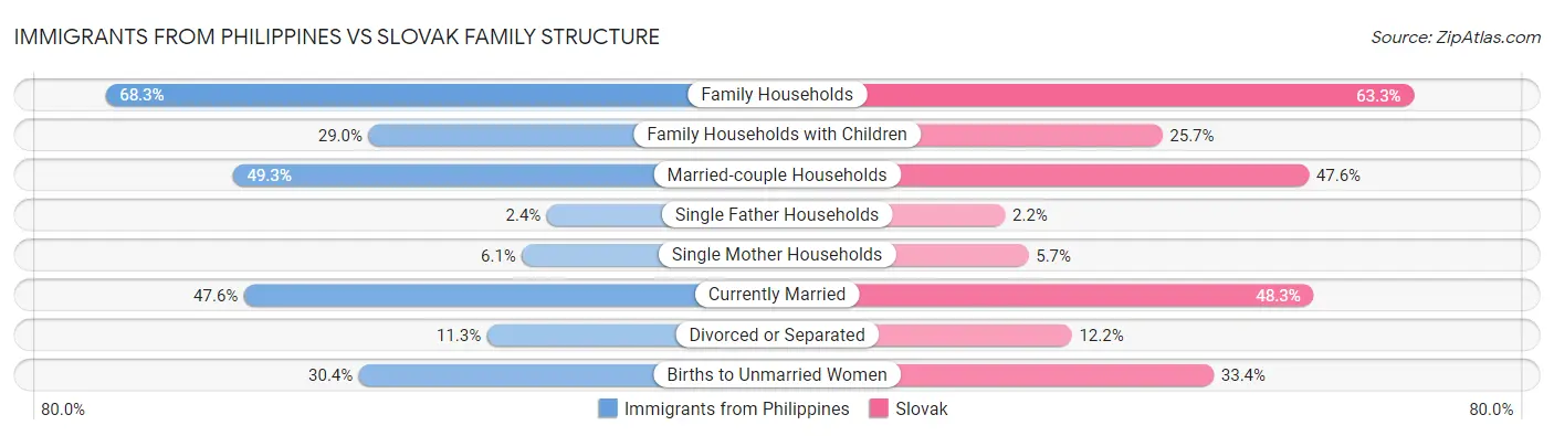 Immigrants from Philippines vs Slovak Family Structure