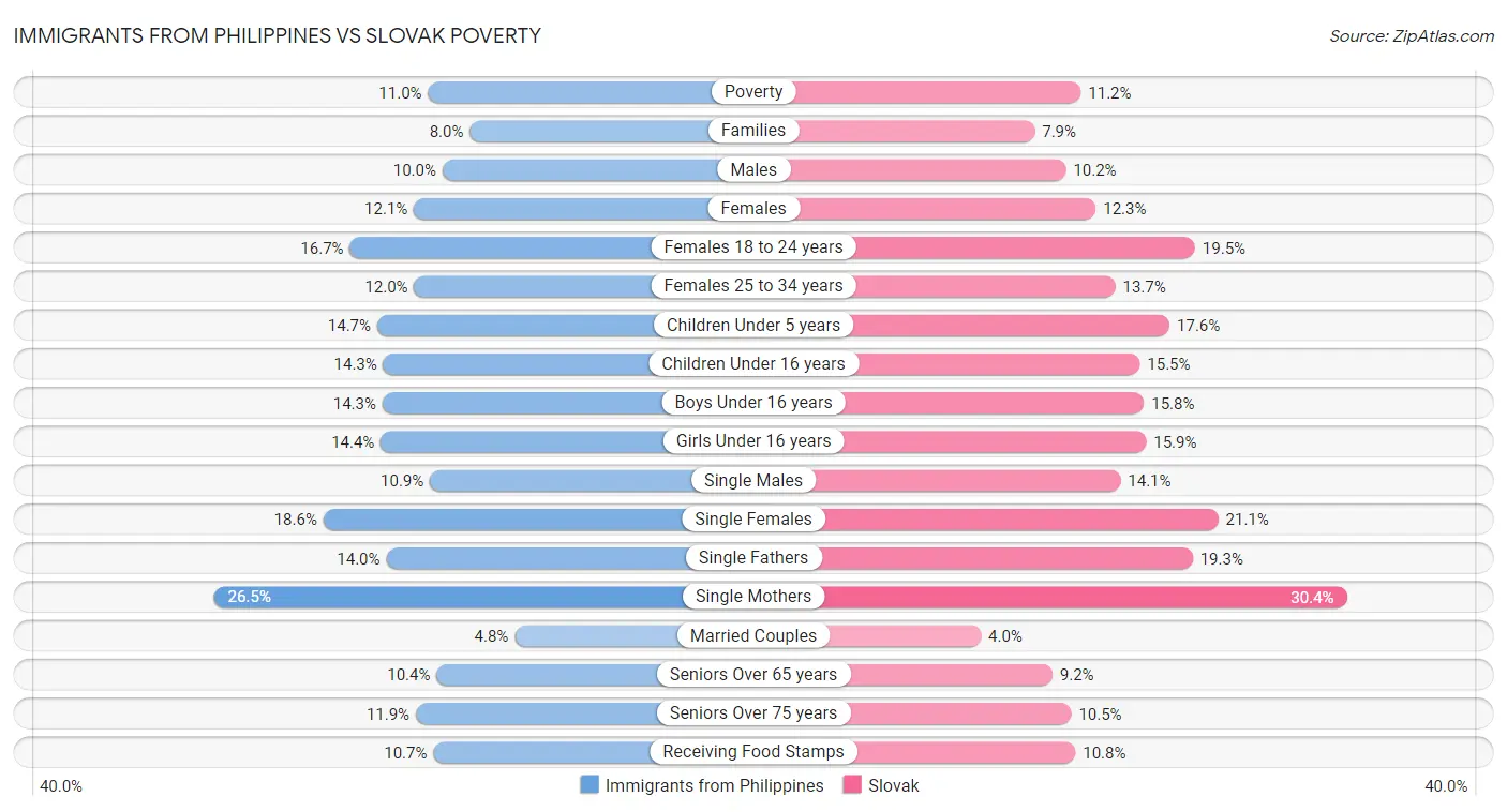 Immigrants from Philippines vs Slovak Poverty