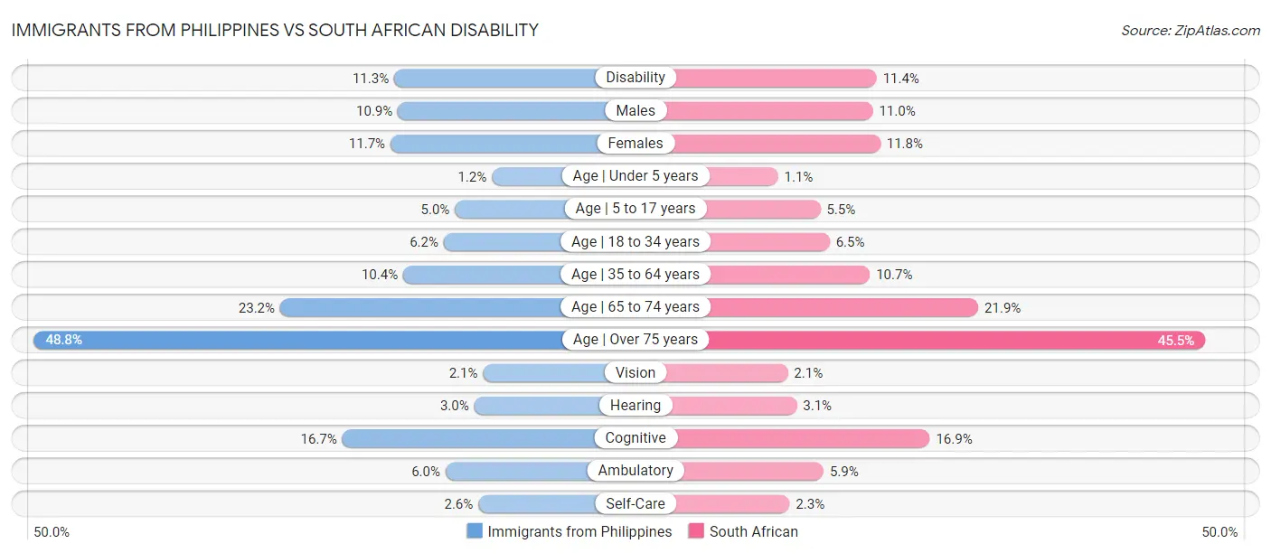 Immigrants from Philippines vs South African Disability