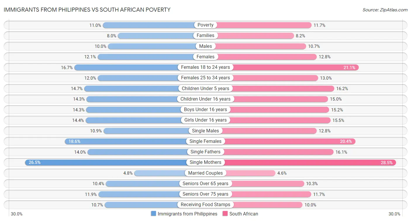 Immigrants from Philippines vs South African Poverty