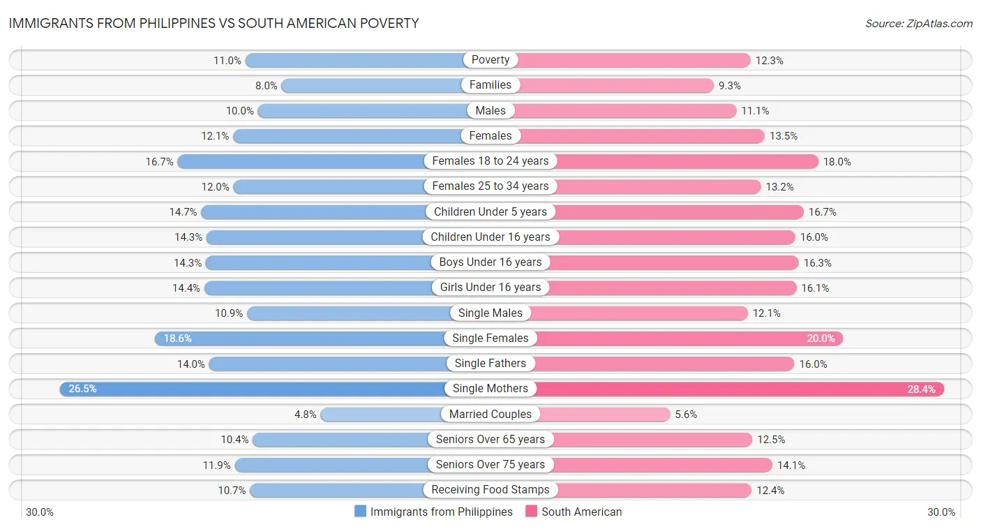 Immigrants from Philippines vs South American Poverty