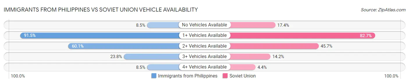 Immigrants from Philippines vs Soviet Union Vehicle Availability