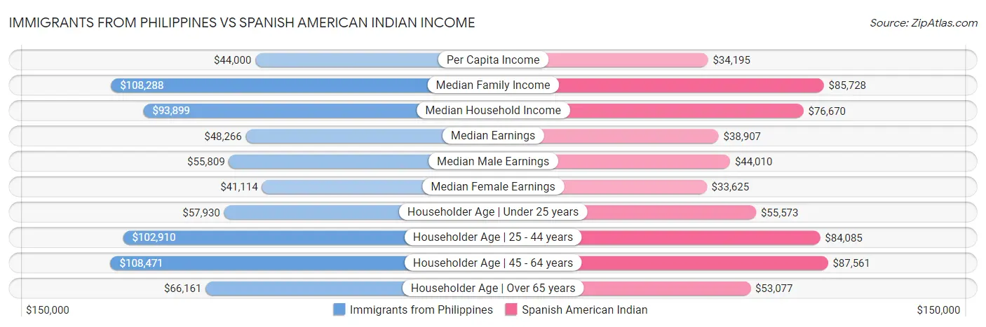 Immigrants from Philippines vs Spanish American Indian Income