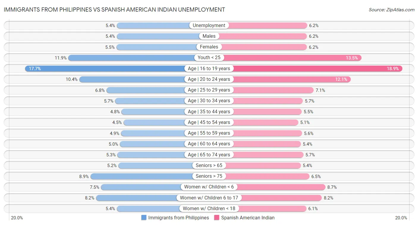 Immigrants from Philippines vs Spanish American Indian Unemployment