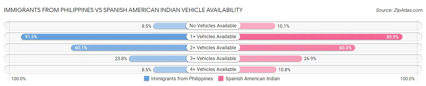 Immigrants from Philippines vs Spanish American Indian Vehicle Availability