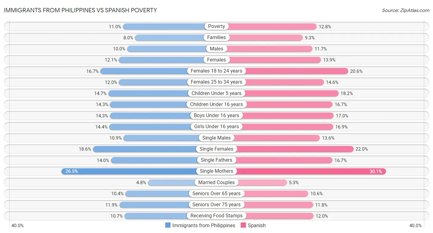 Immigrants from Philippines vs Spanish Poverty