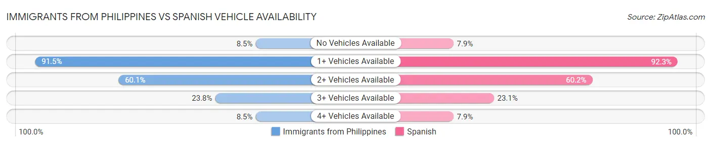 Immigrants from Philippines vs Spanish Vehicle Availability