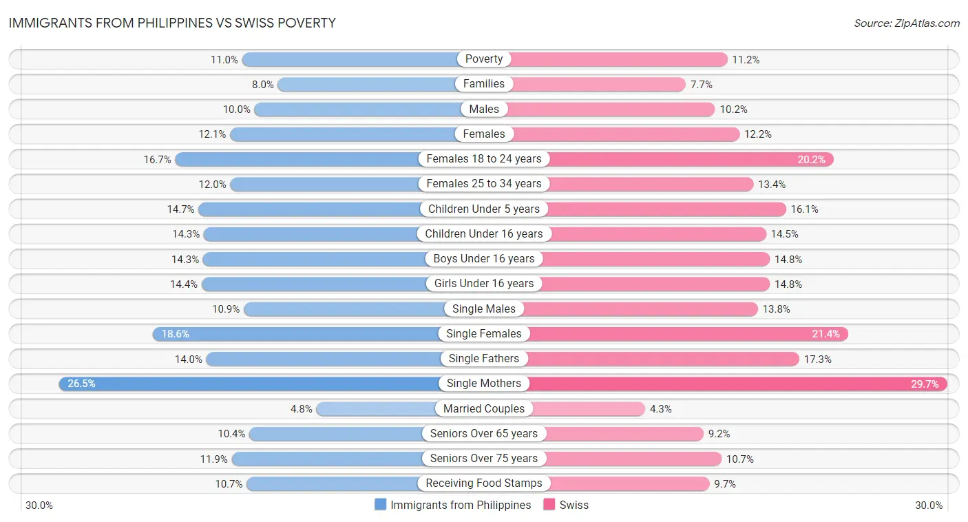Immigrants from Philippines vs Swiss Poverty