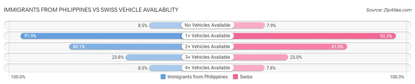 Immigrants from Philippines vs Swiss Vehicle Availability