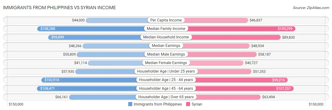 Immigrants from Philippines vs Syrian Income