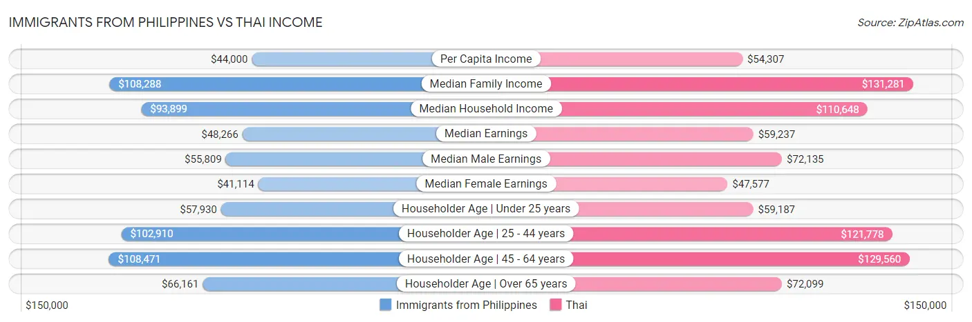 Immigrants from Philippines vs Thai Income