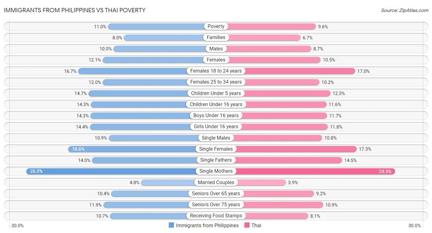 Immigrants from Philippines vs Thai Poverty