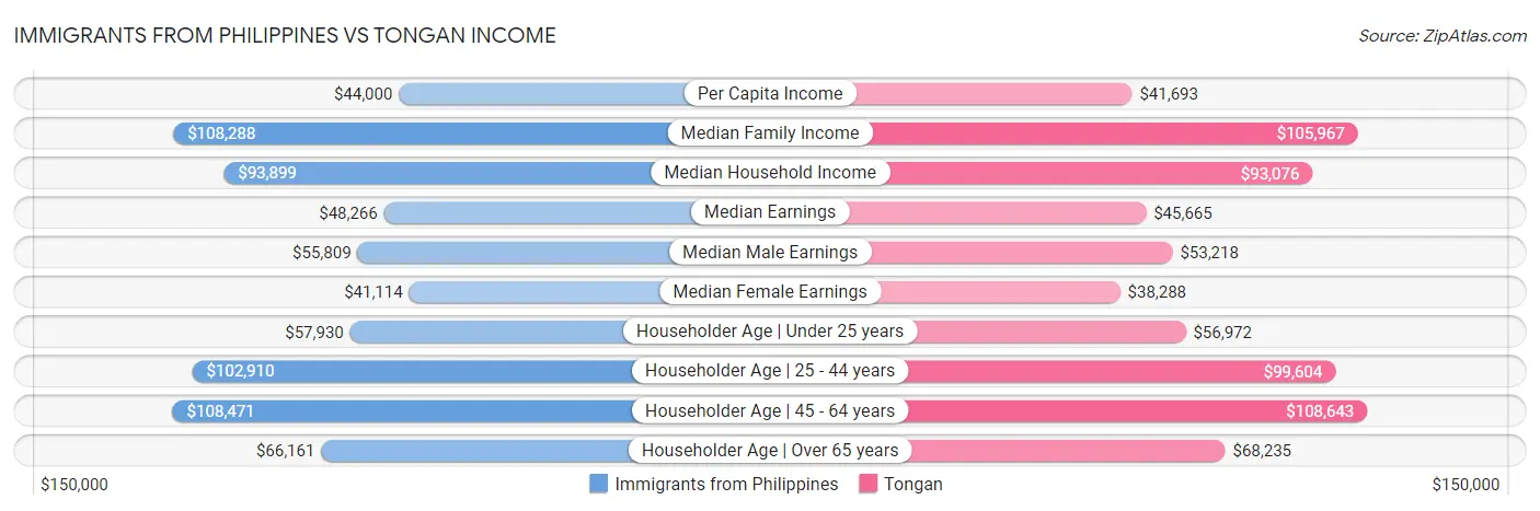 Immigrants from Philippines vs Tongan Income
