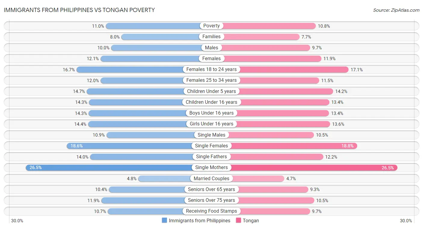 Immigrants from Philippines vs Tongan Poverty