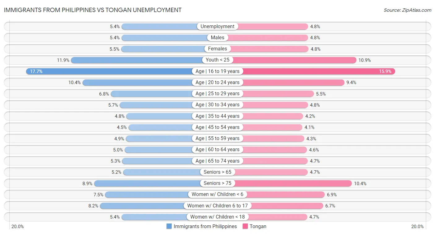 Immigrants from Philippines vs Tongan Unemployment