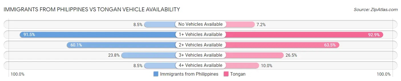 Immigrants from Philippines vs Tongan Vehicle Availability
