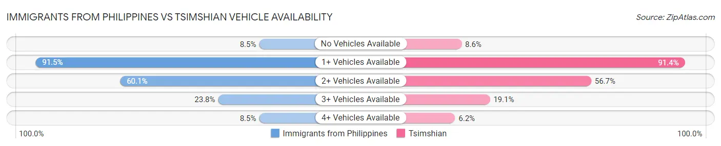Immigrants from Philippines vs Tsimshian Vehicle Availability