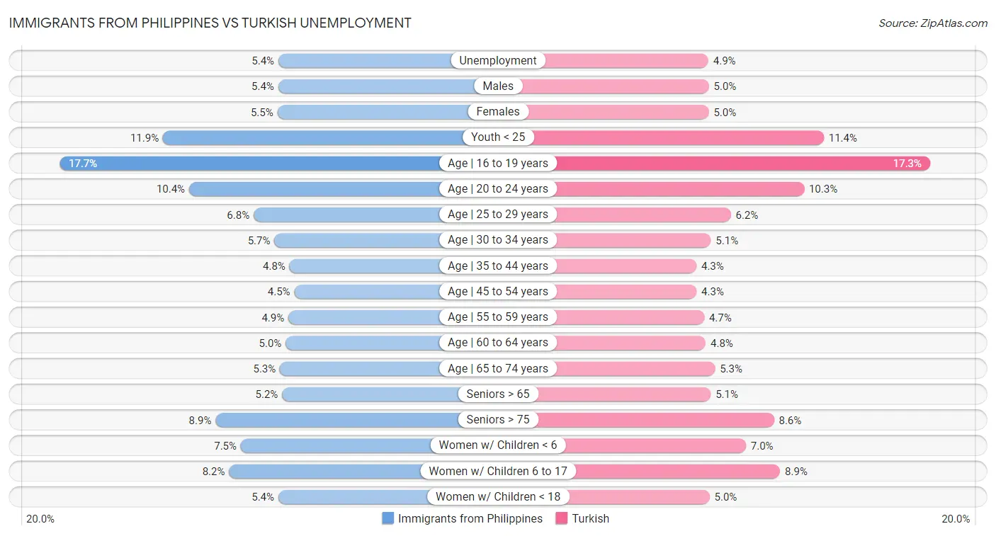 Immigrants from Philippines vs Turkish Unemployment