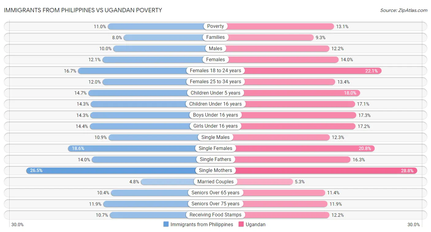 Immigrants from Philippines vs Ugandan Poverty