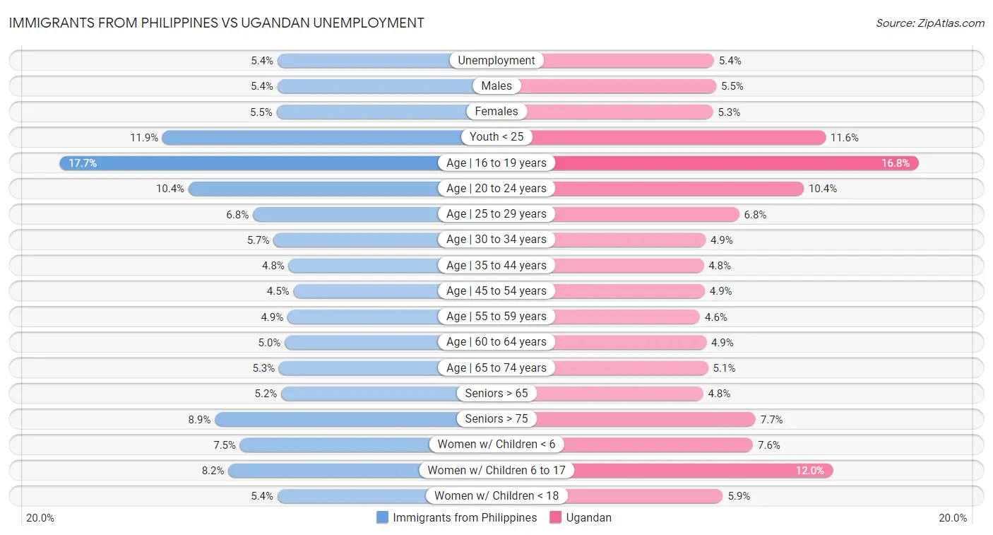 Immigrants from Philippines vs Ugandan Unemployment