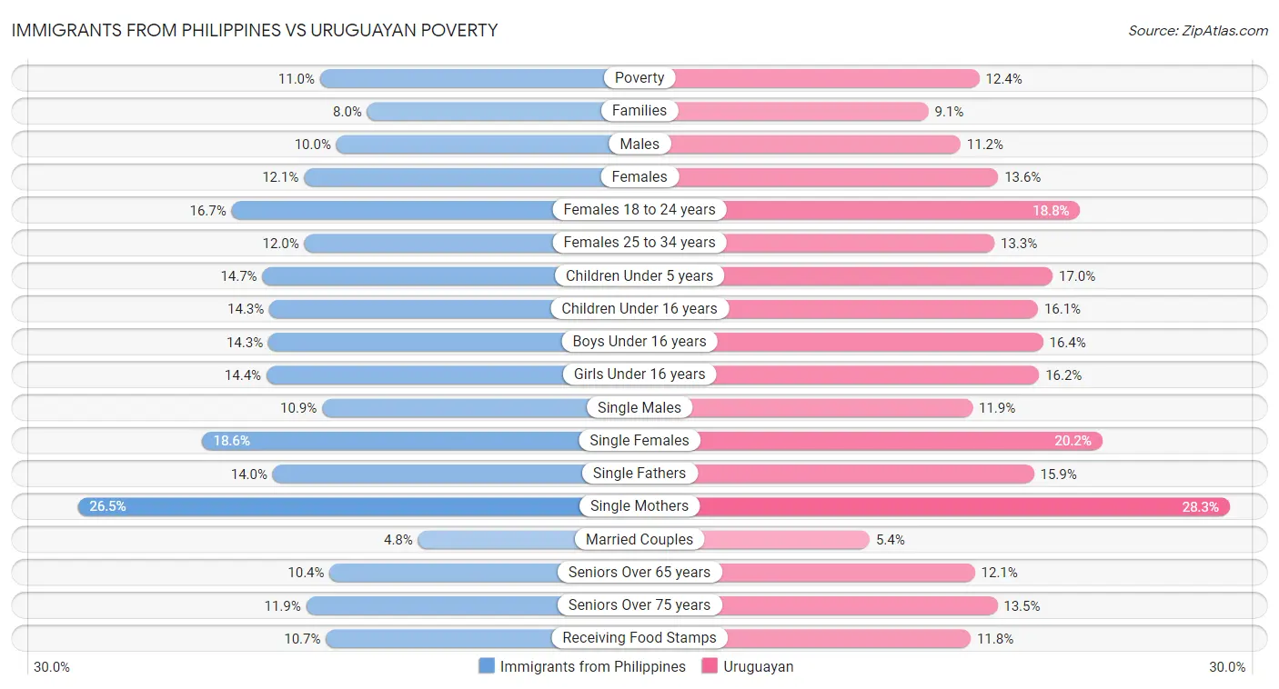 Immigrants from Philippines vs Uruguayan Poverty