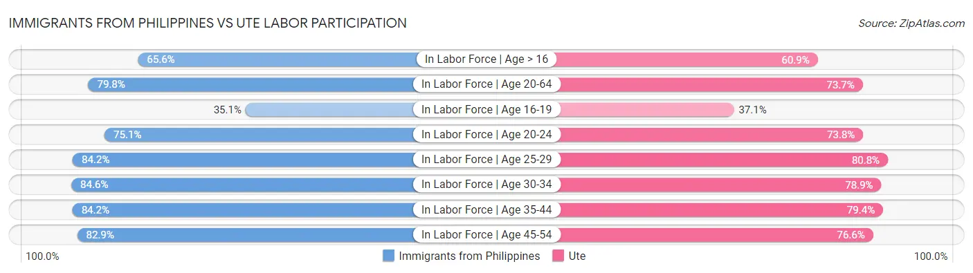 Immigrants from Philippines vs Ute Labor Participation