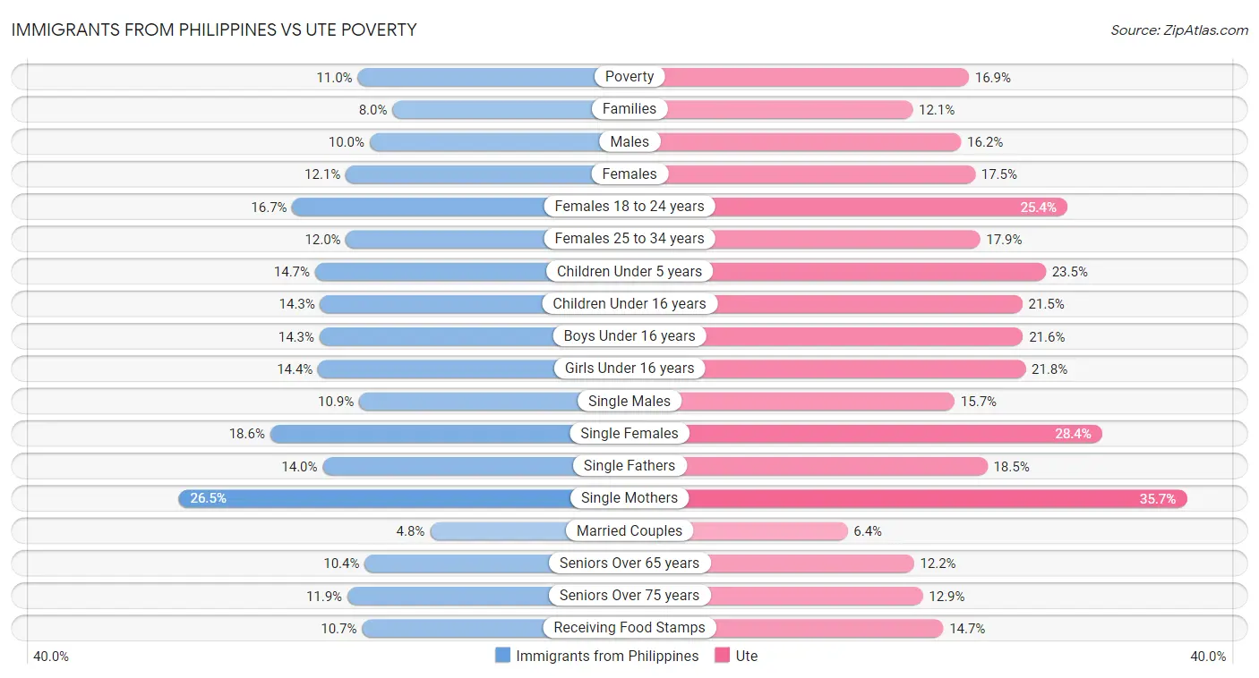 Immigrants from Philippines vs Ute Poverty