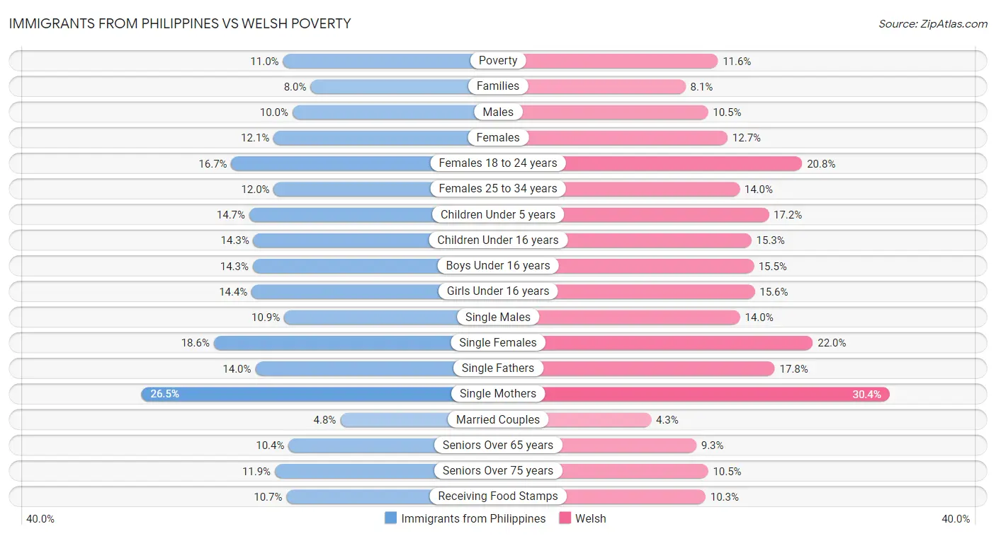 Immigrants from Philippines vs Welsh Poverty