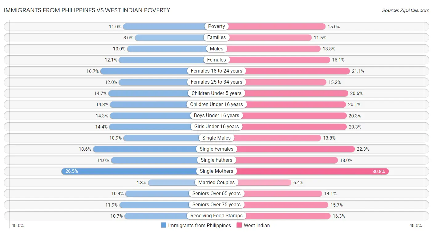 Immigrants from Philippines vs West Indian Poverty