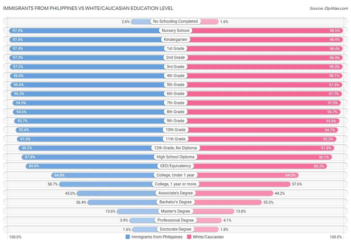 Immigrants from Philippines vs White/Caucasian Education Level