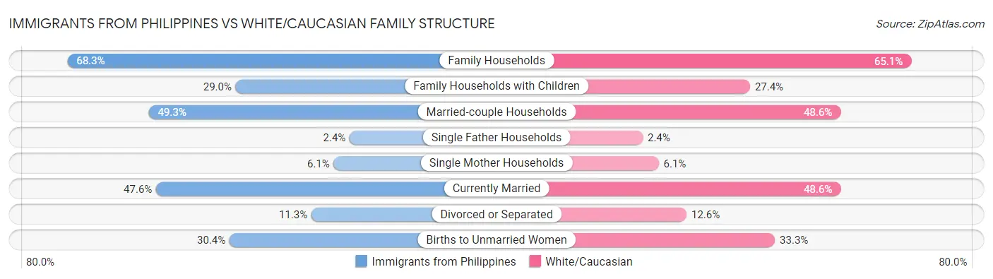 Immigrants from Philippines vs White/Caucasian Family Structure