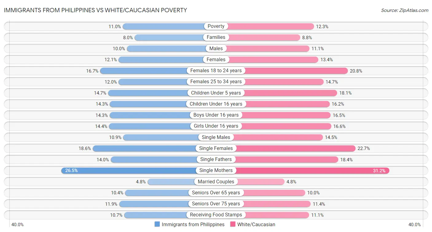 Immigrants from Philippines vs White/Caucasian Poverty