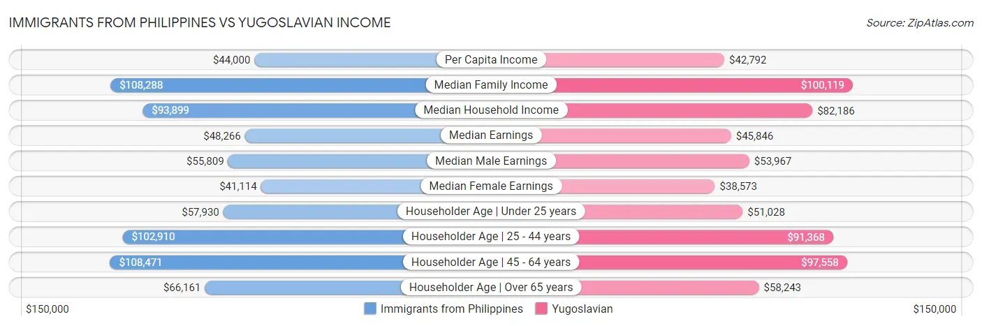 Immigrants from Philippines vs Yugoslavian Income