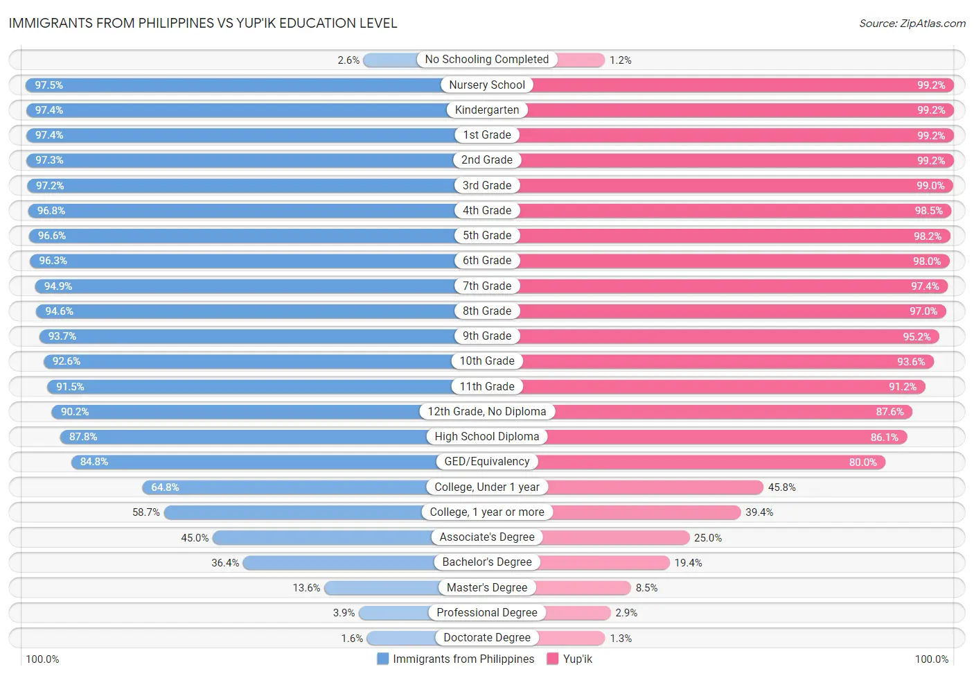 Immigrants from Philippines vs Yup'ik Education Level