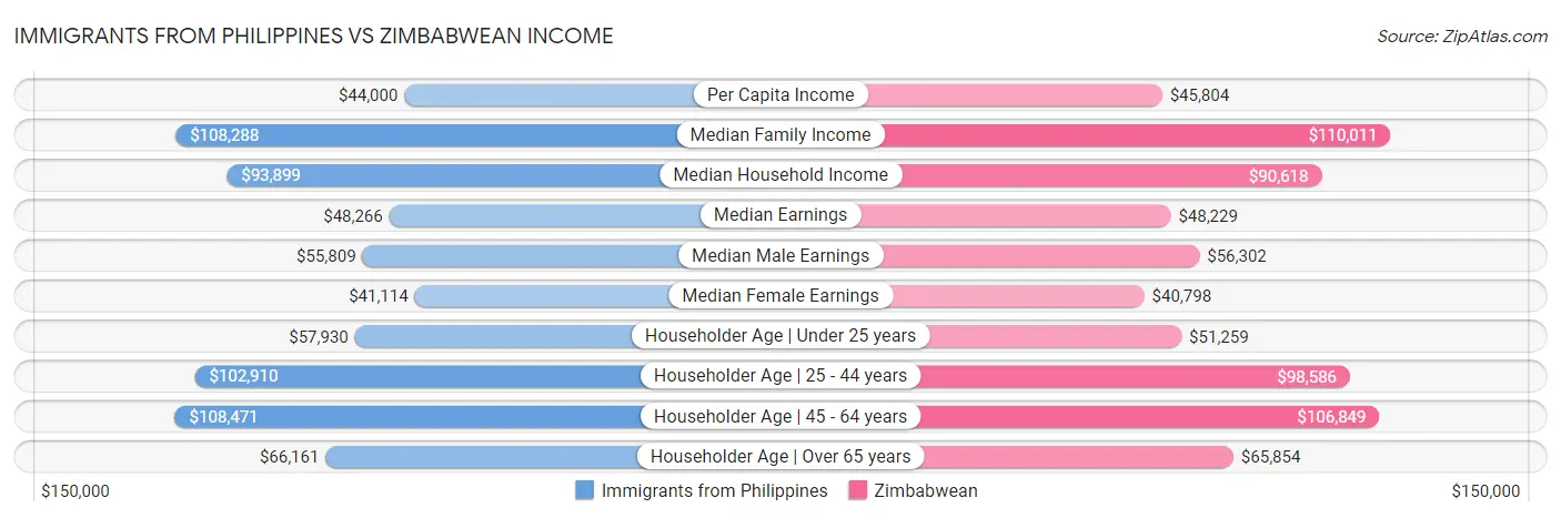 Immigrants from Philippines vs Zimbabwean Income